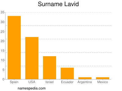 Familiennamen Lavid