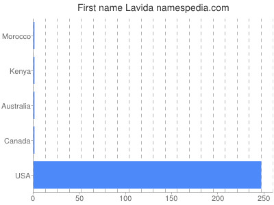 prenom Lavida