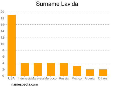 Familiennamen Lavida