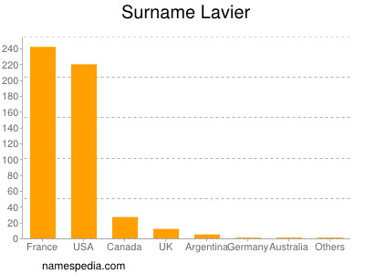 Familiennamen Lavier