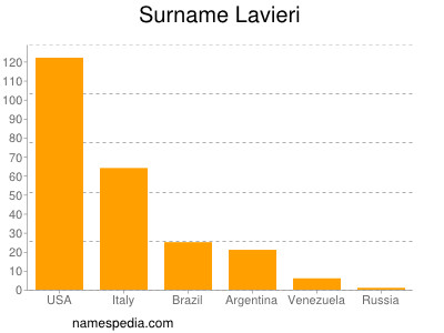 Familiennamen Lavieri