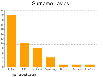 Surname Lavies