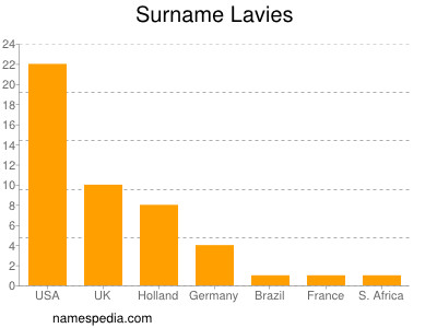 Familiennamen Lavies