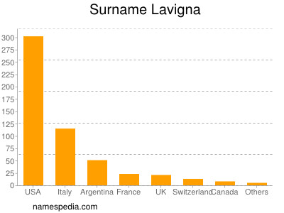 Familiennamen Lavigna