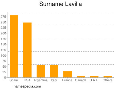 Familiennamen Lavilla