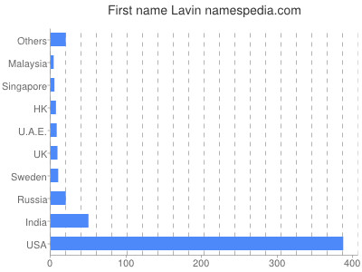 Given name Lavin