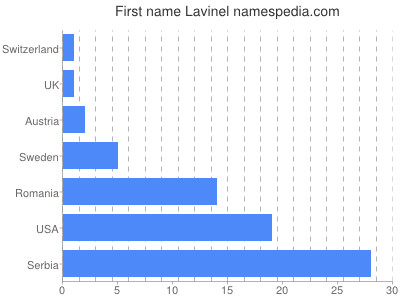 prenom Lavinel