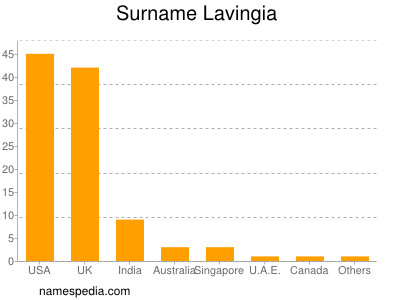 nom Lavingia