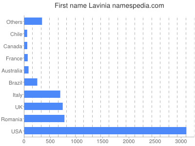 prenom Lavinia