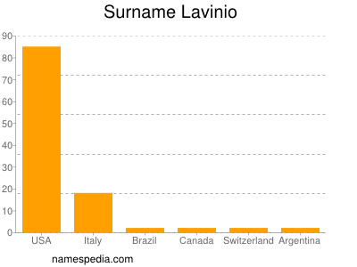 Familiennamen Lavinio