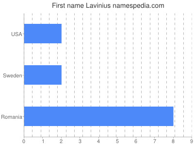 Vornamen Lavinius