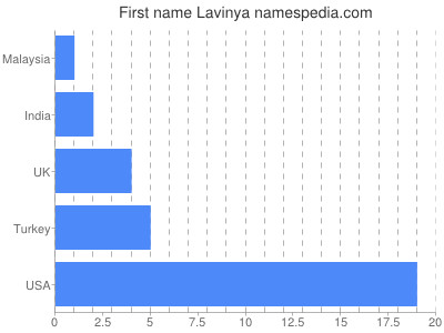 Vornamen Lavinya