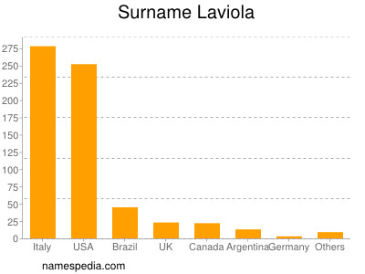 Familiennamen Laviola