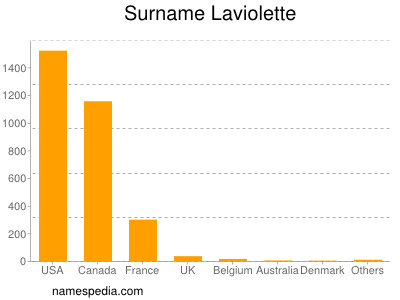 Familiennamen Laviolette
