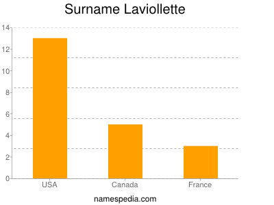 Familiennamen Laviollette