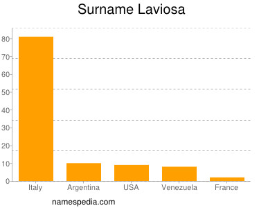 Familiennamen Laviosa