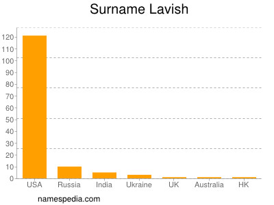 Familiennamen Lavish