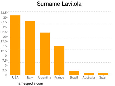 Familiennamen Lavitola