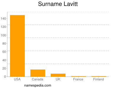 Familiennamen Lavitt