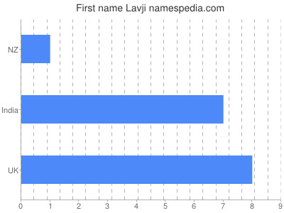 Given name Lavji