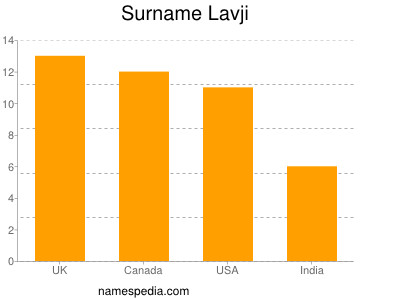 Familiennamen Lavji