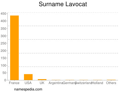 Familiennamen Lavocat