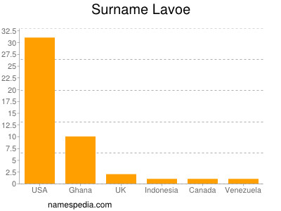 Familiennamen Lavoe