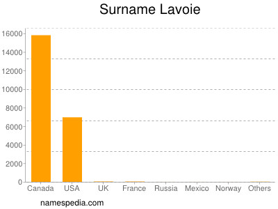 Surname Lavoie