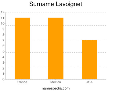 Familiennamen Lavoignet