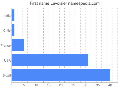 Vornamen Lavoisier