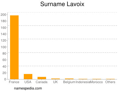 Familiennamen Lavoix