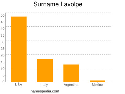 Familiennamen Lavolpe