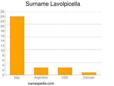 Familiennamen Lavolpicella