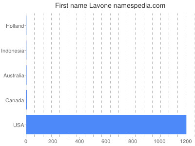 prenom Lavone