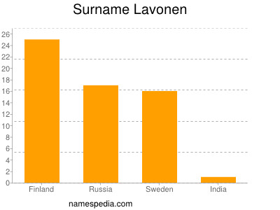 Familiennamen Lavonen