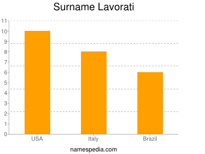 Familiennamen Lavorati