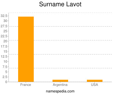 Familiennamen Lavot