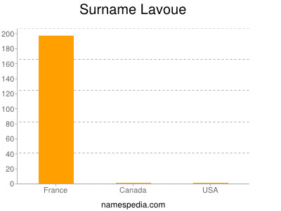 Familiennamen Lavoue