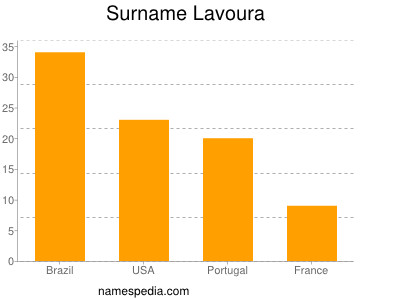 Familiennamen Lavoura