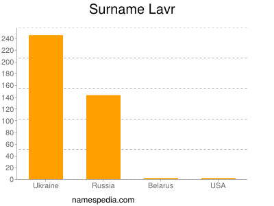 Surname Lavr