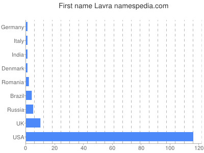 prenom Lavra