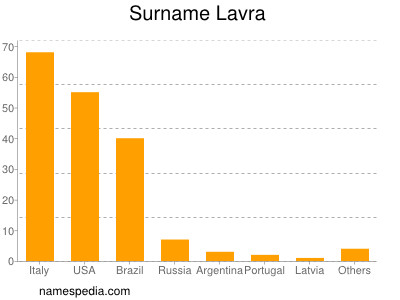 Familiennamen Lavra