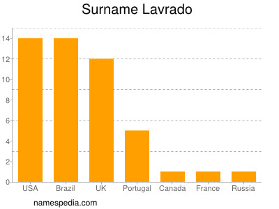 nom Lavrado