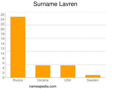 Familiennamen Lavren