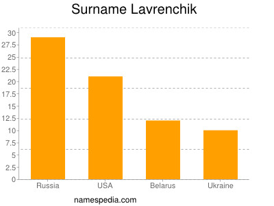 Surname Lavrenchik