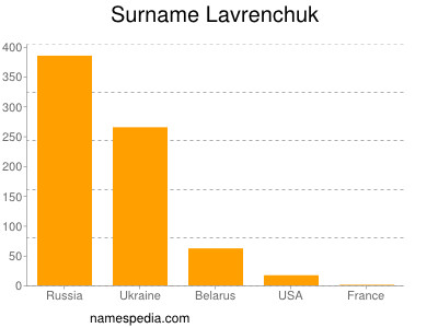 Familiennamen Lavrenchuk