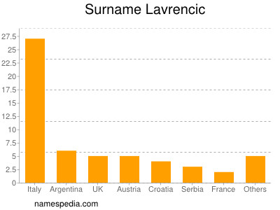 Familiennamen Lavrencic