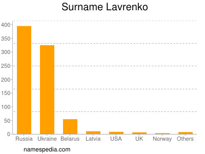 Familiennamen Lavrenko