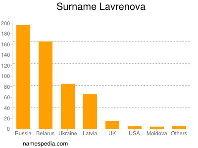 Familiennamen Lavrenova