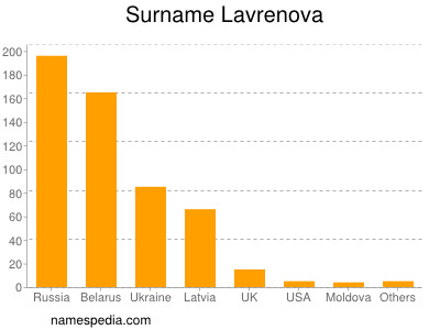 nom Lavrenova